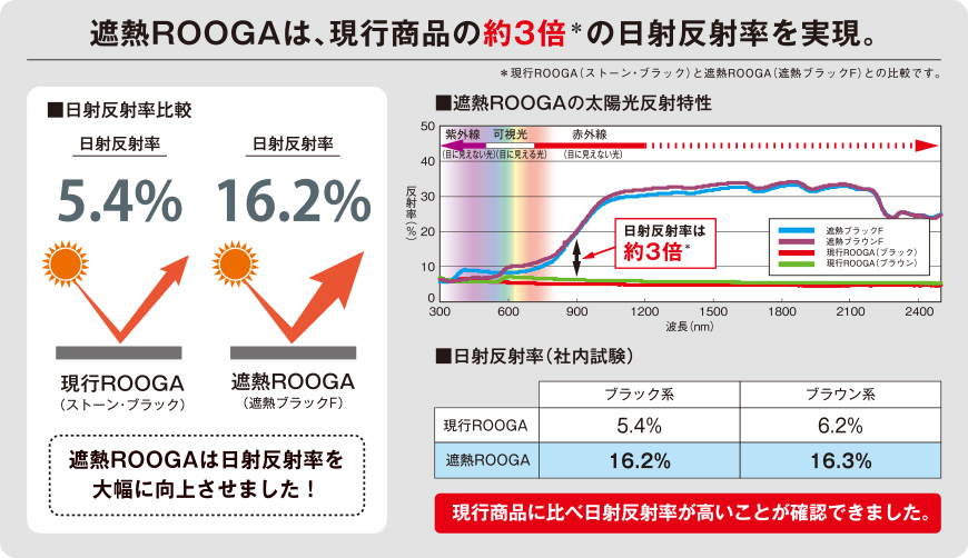 遮熱ROOGAは現行商品の約3倍の日射反射率を実現